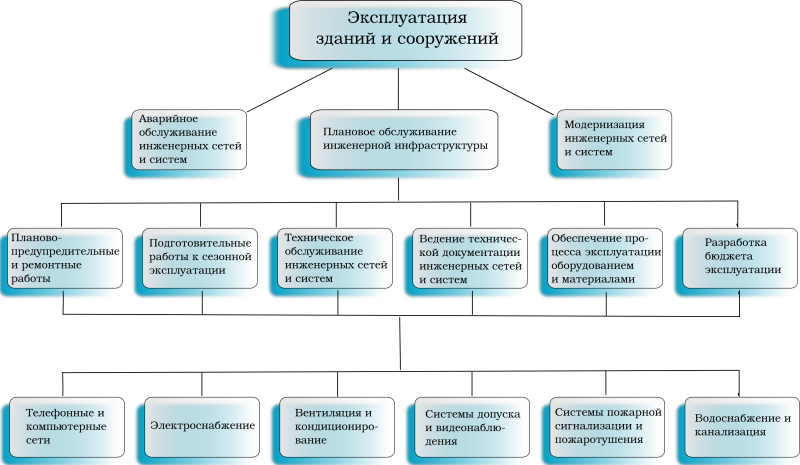 Эксплуатация зданий и сооружений