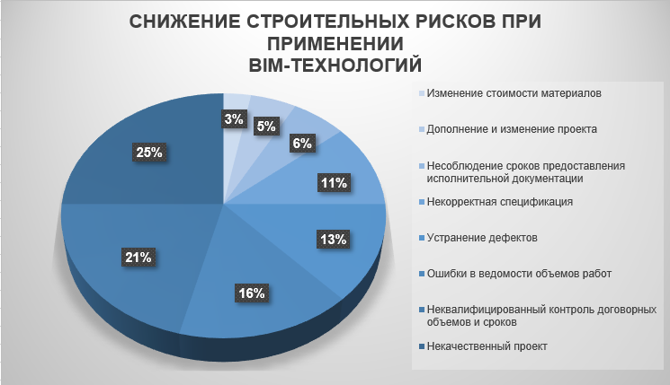 Снижение строительных рисков при использовании BIM