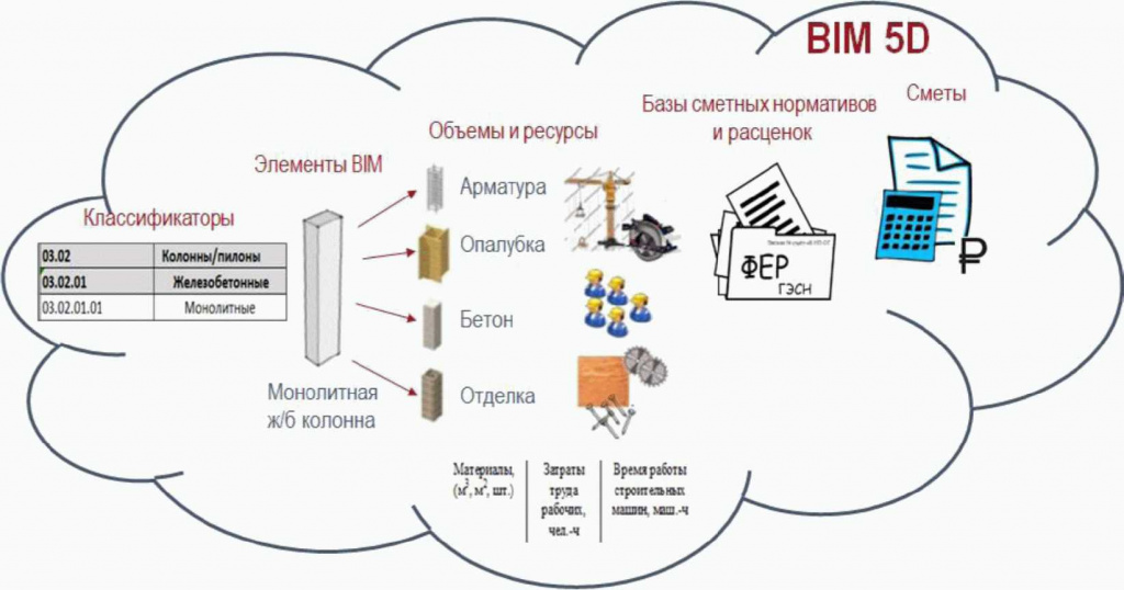 BIM-сметы