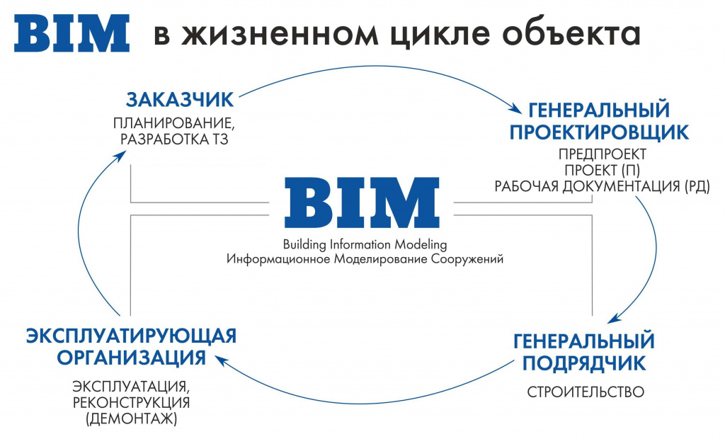 БИМ в жизненном цикле объекта