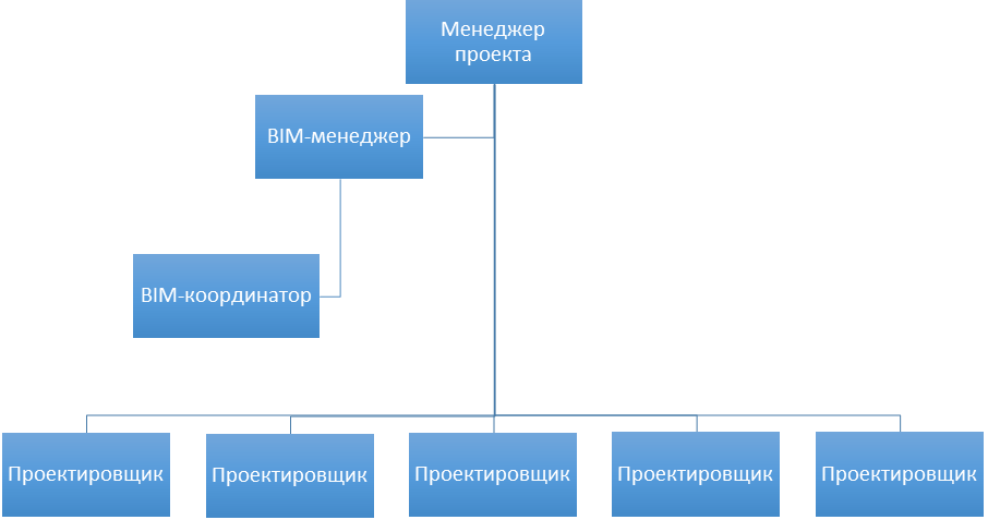 Команда для работы с BIM