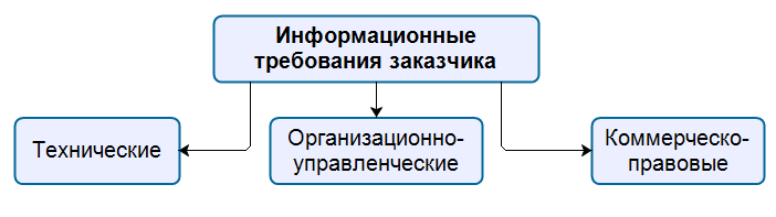 Информационные требования заказчика