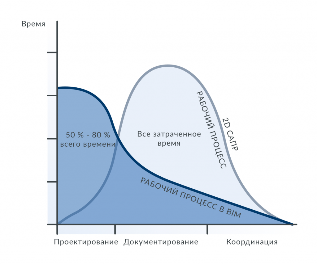 Сокращение времени и затрат