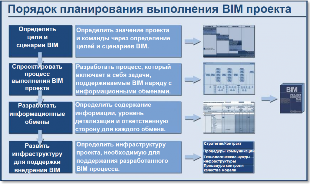 Порядок планирования BIM-проекта