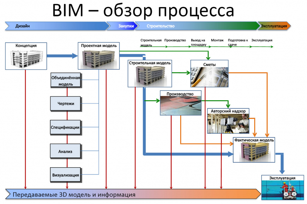 Этапы 3D-моделирования