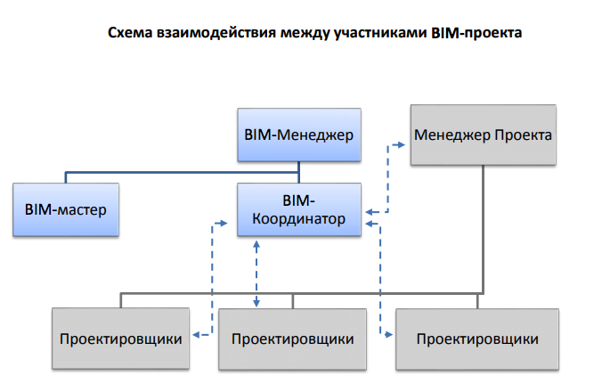 Bim проектирование обучение