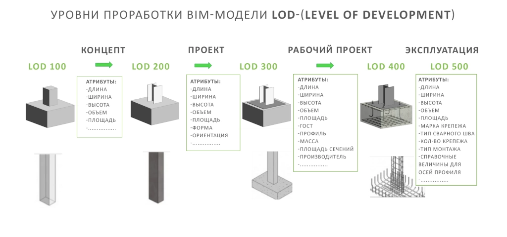 Уровни проработки BIM-модели