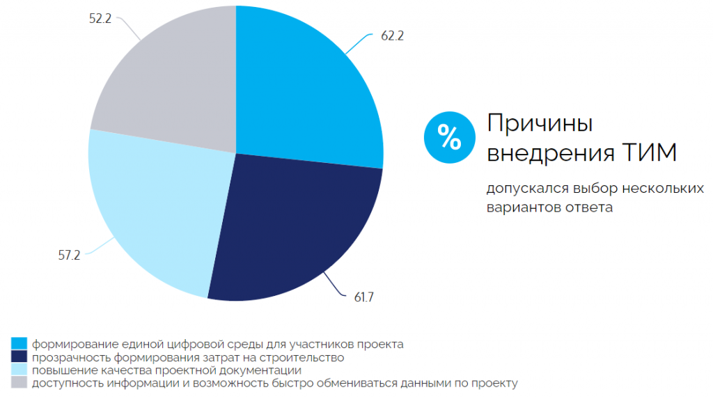 Причины внедрения ТИМ